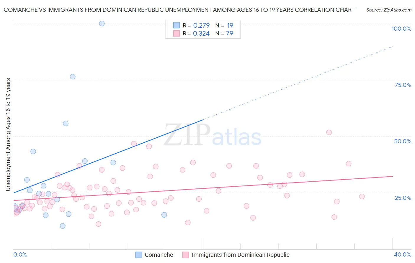 Comanche vs Immigrants from Dominican Republic Unemployment Among Ages 16 to 19 years