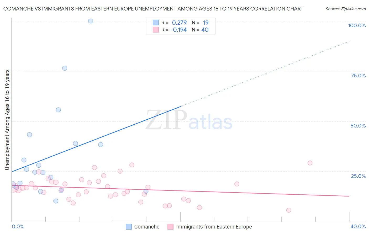 Comanche vs Immigrants from Eastern Europe Unemployment Among Ages 16 to 19 years