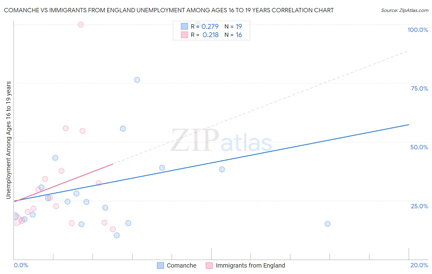 Comanche vs Immigrants from England Unemployment Among Ages 16 to 19 years