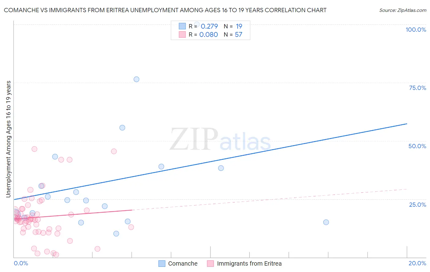 Comanche vs Immigrants from Eritrea Unemployment Among Ages 16 to 19 years