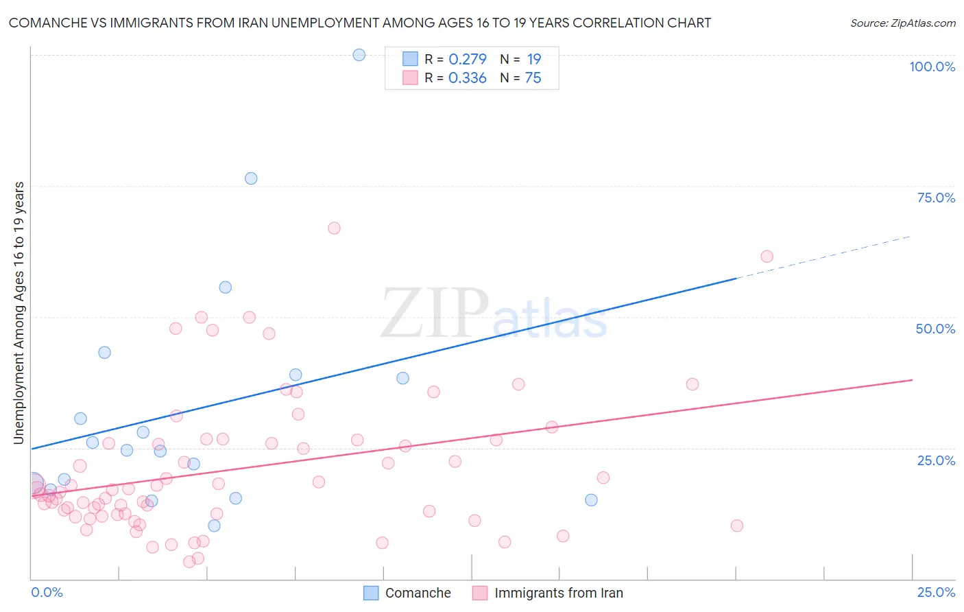 Comanche vs Immigrants from Iran Unemployment Among Ages 16 to 19 years