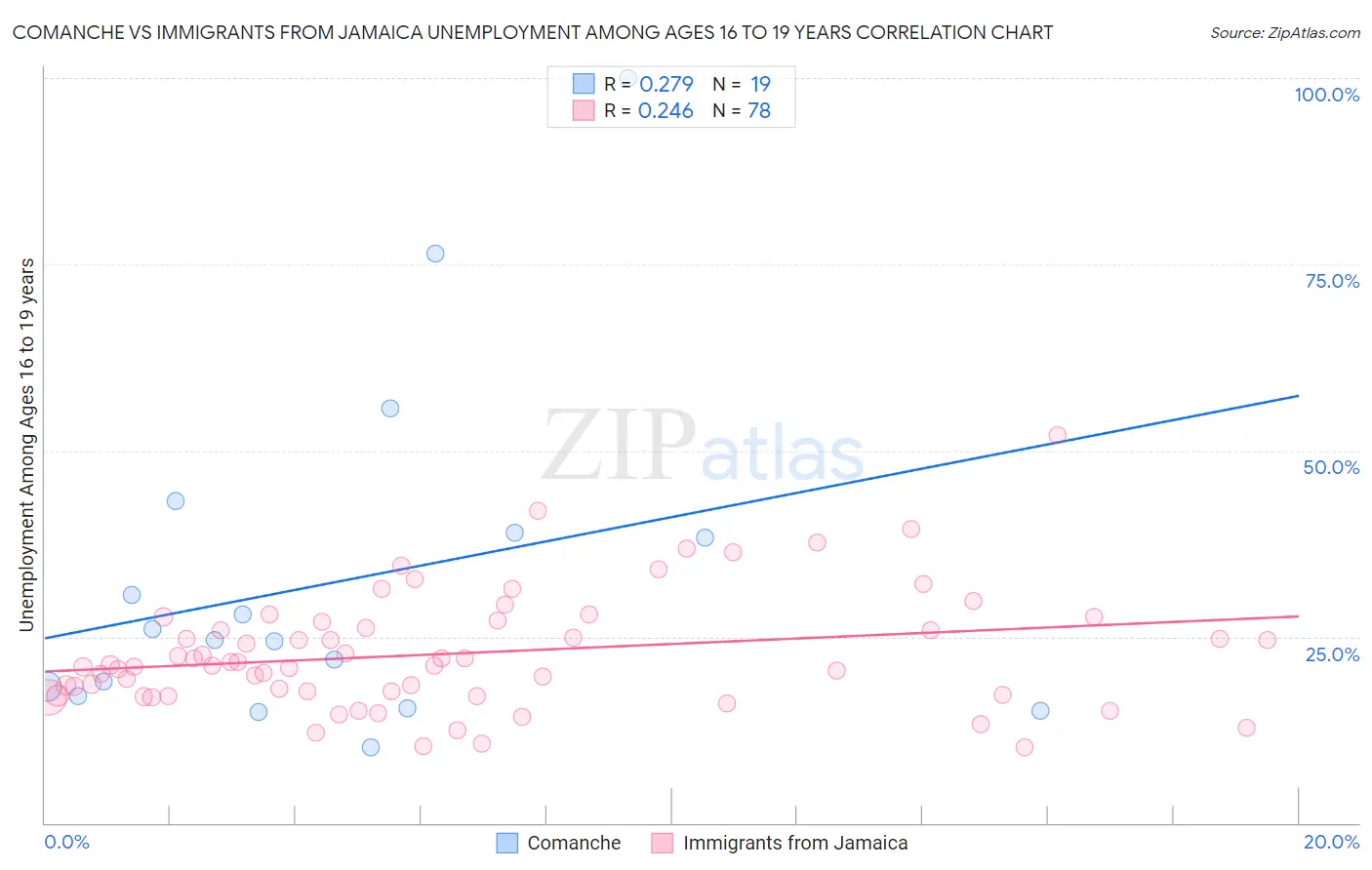 Comanche vs Immigrants from Jamaica Unemployment Among Ages 16 to 19 years