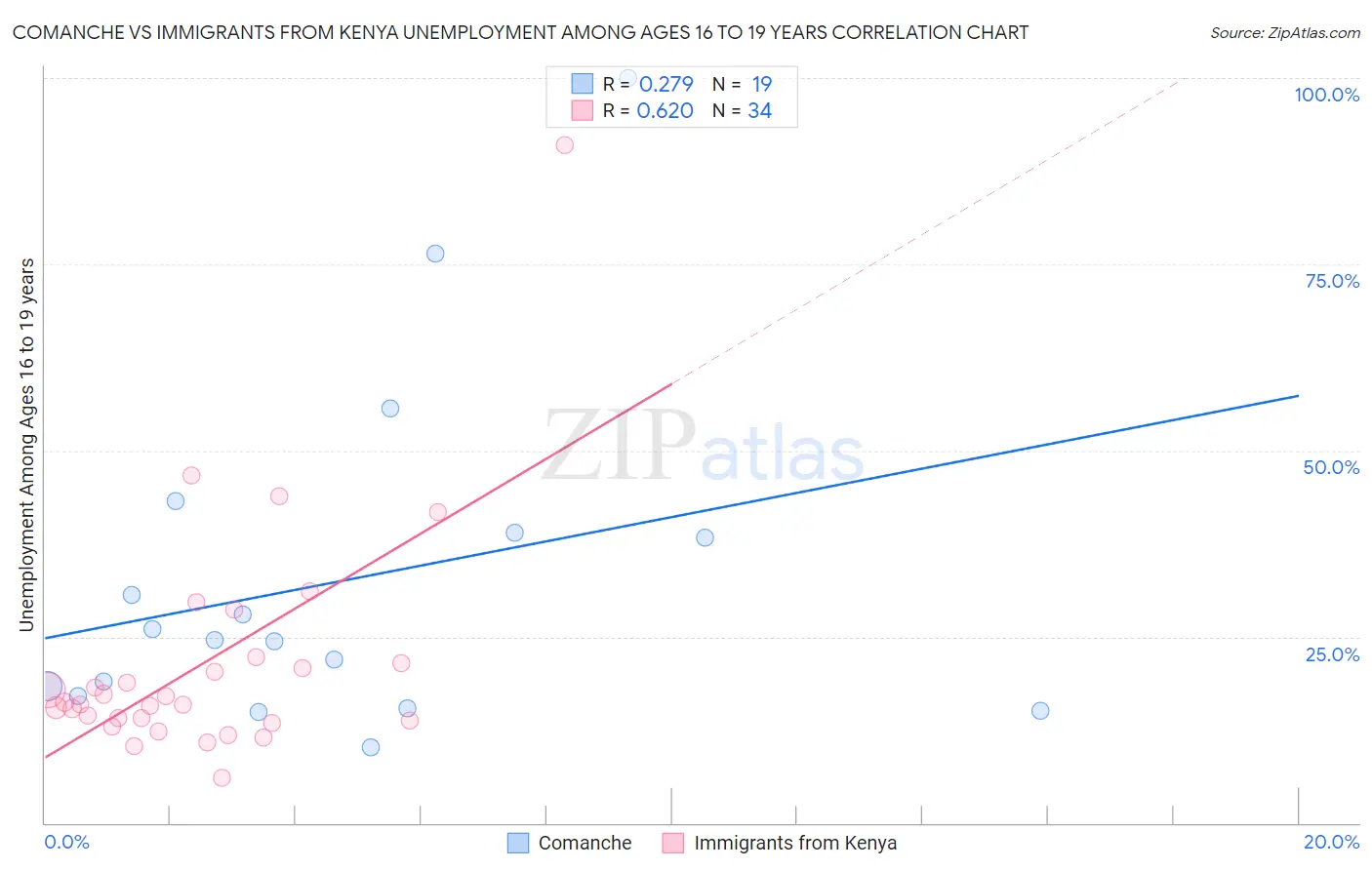 Comanche vs Immigrants from Kenya Unemployment Among Ages 16 to 19 years