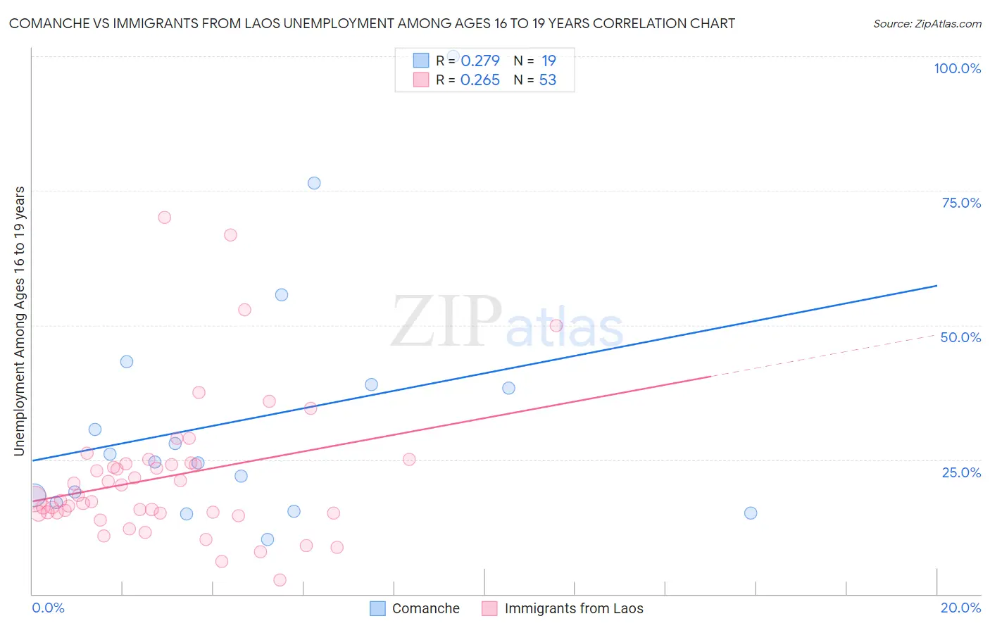 Comanche vs Immigrants from Laos Unemployment Among Ages 16 to 19 years