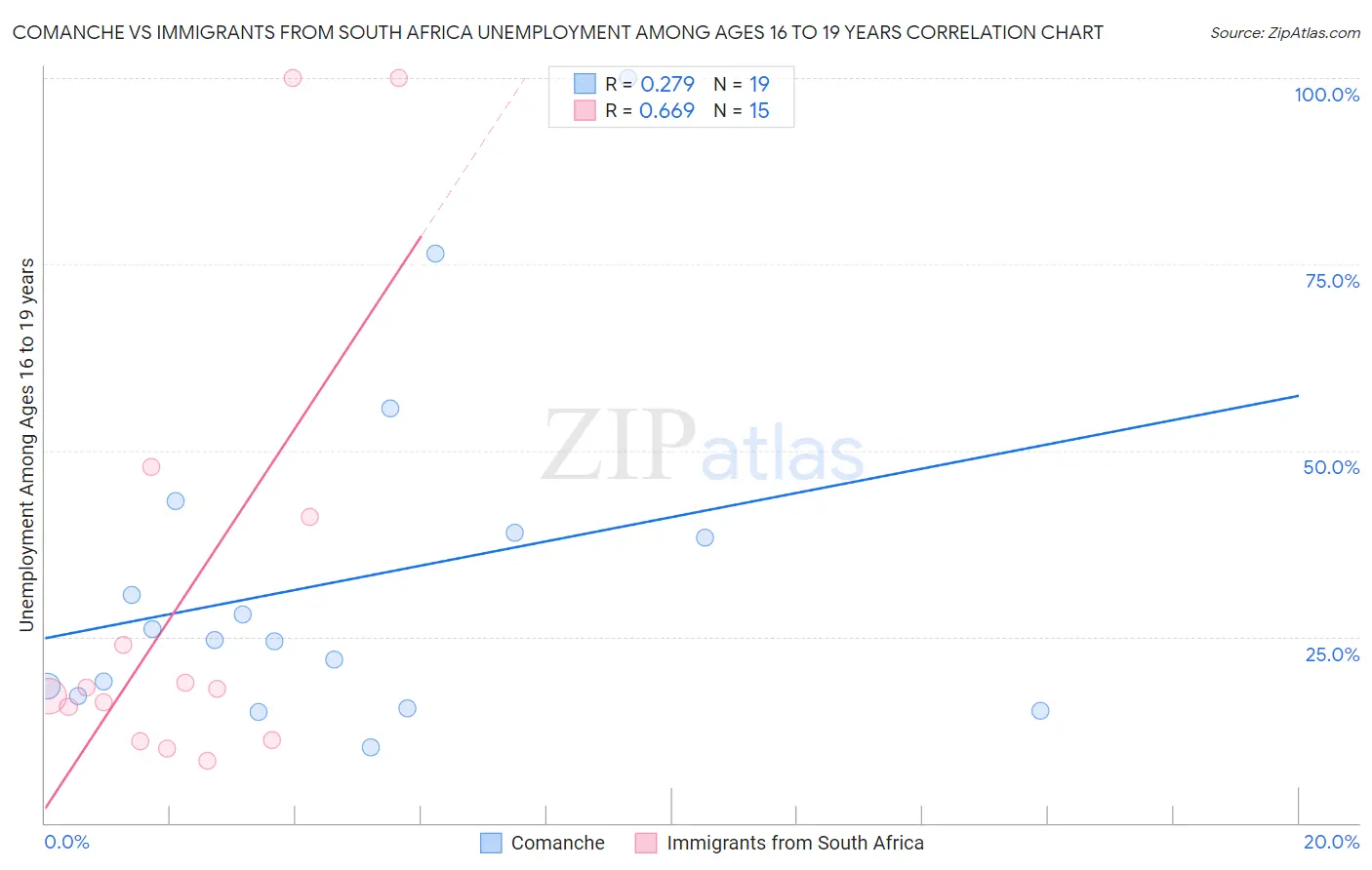 Comanche vs Immigrants from South Africa Unemployment Among Ages 16 to 19 years