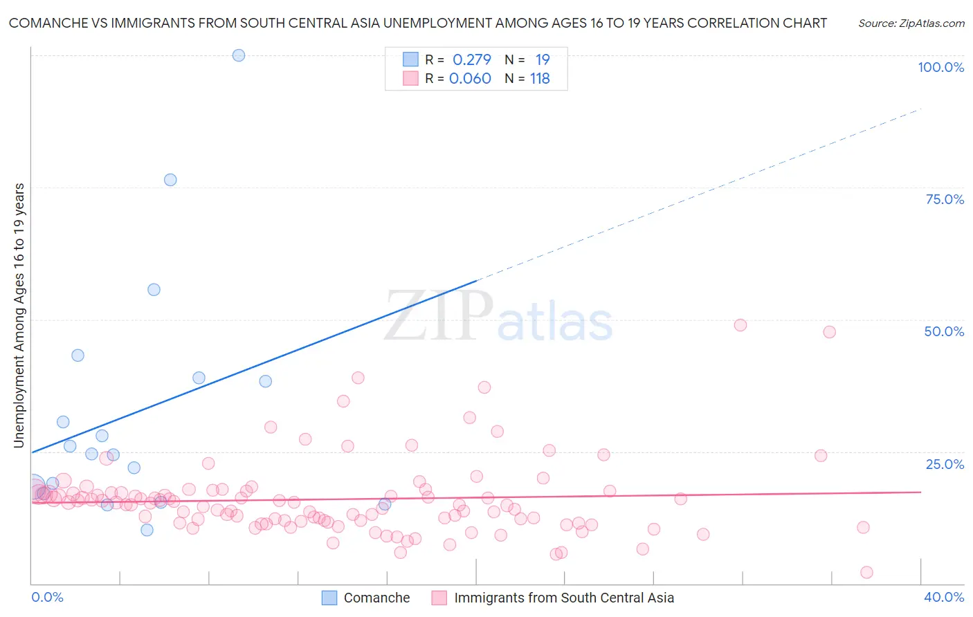 Comanche vs Immigrants from South Central Asia Unemployment Among Ages 16 to 19 years