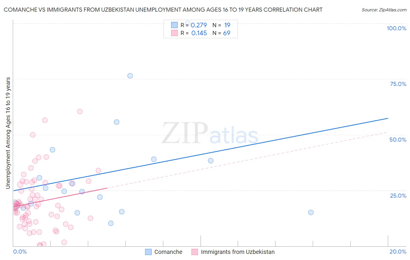 Comanche vs Immigrants from Uzbekistan Unemployment Among Ages 16 to 19 years