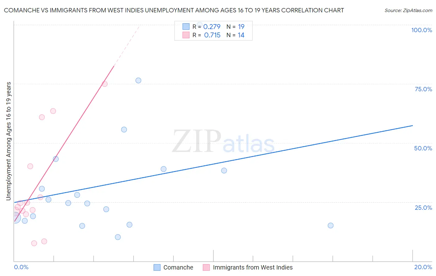 Comanche vs Immigrants from West Indies Unemployment Among Ages 16 to 19 years