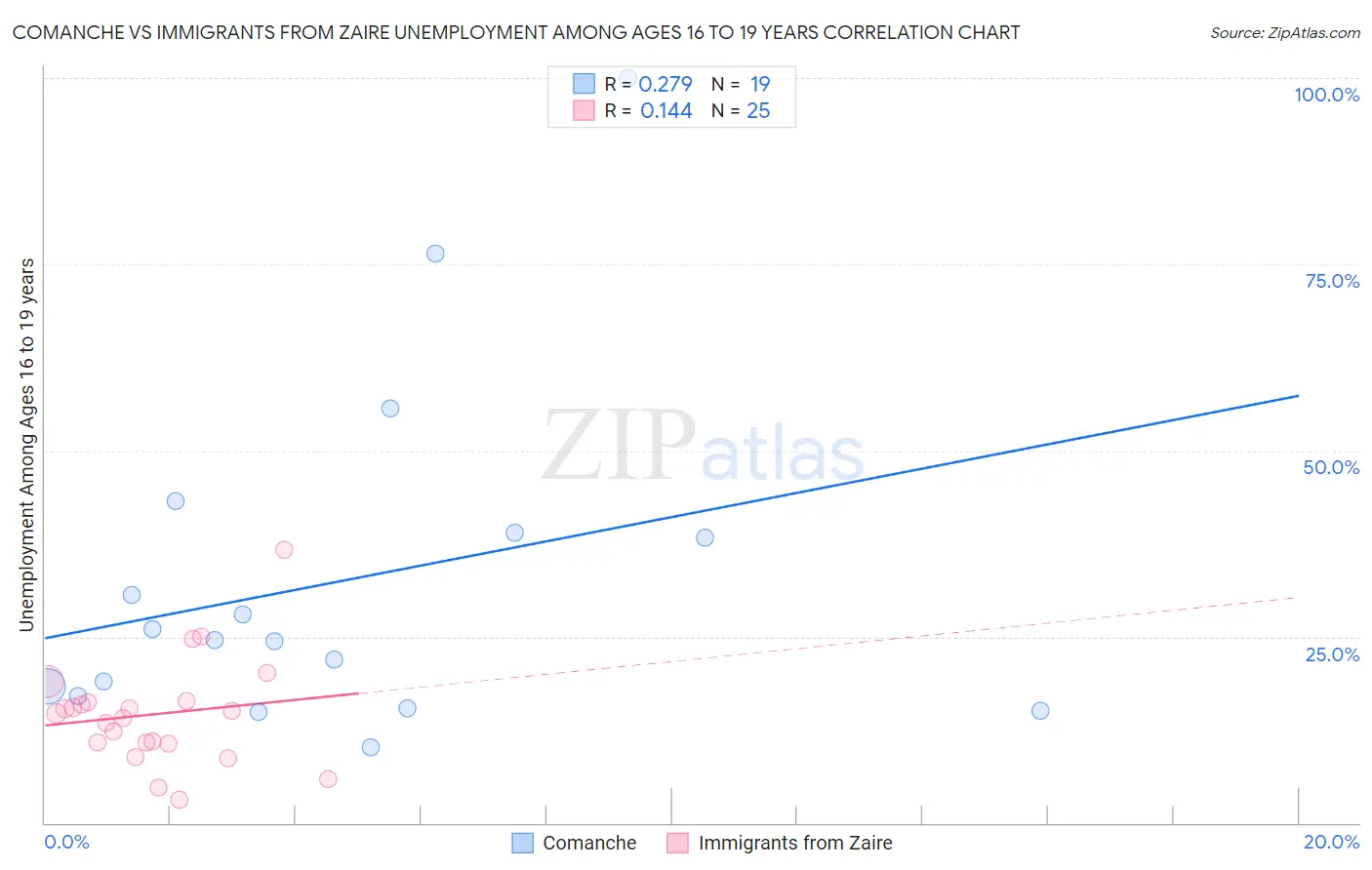 Comanche vs Immigrants from Zaire Unemployment Among Ages 16 to 19 years