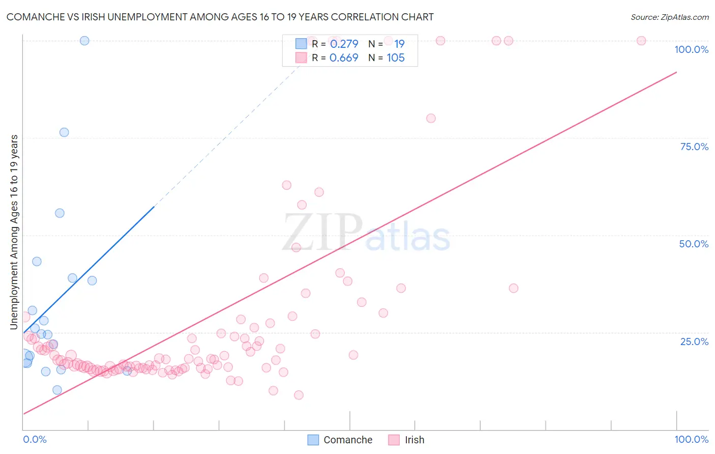 Comanche vs Irish Unemployment Among Ages 16 to 19 years