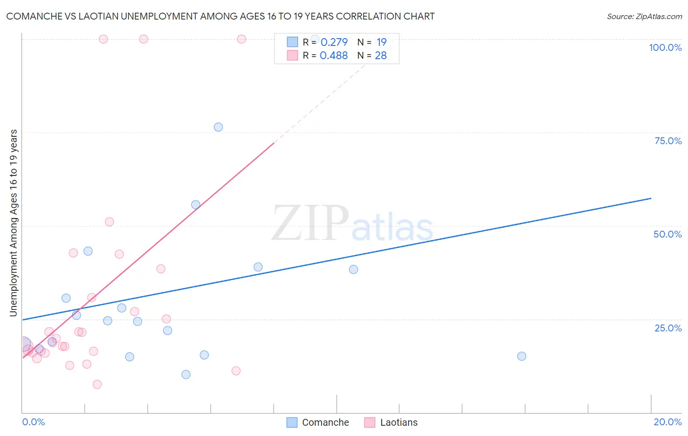 Comanche vs Laotian Unemployment Among Ages 16 to 19 years