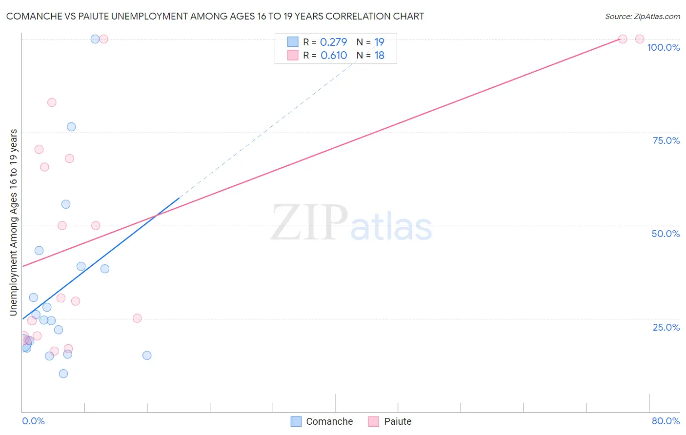 Comanche vs Paiute Unemployment Among Ages 16 to 19 years