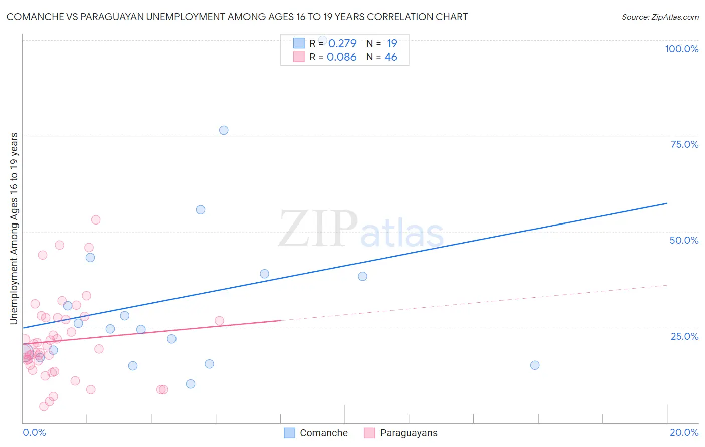 Comanche vs Paraguayan Unemployment Among Ages 16 to 19 years