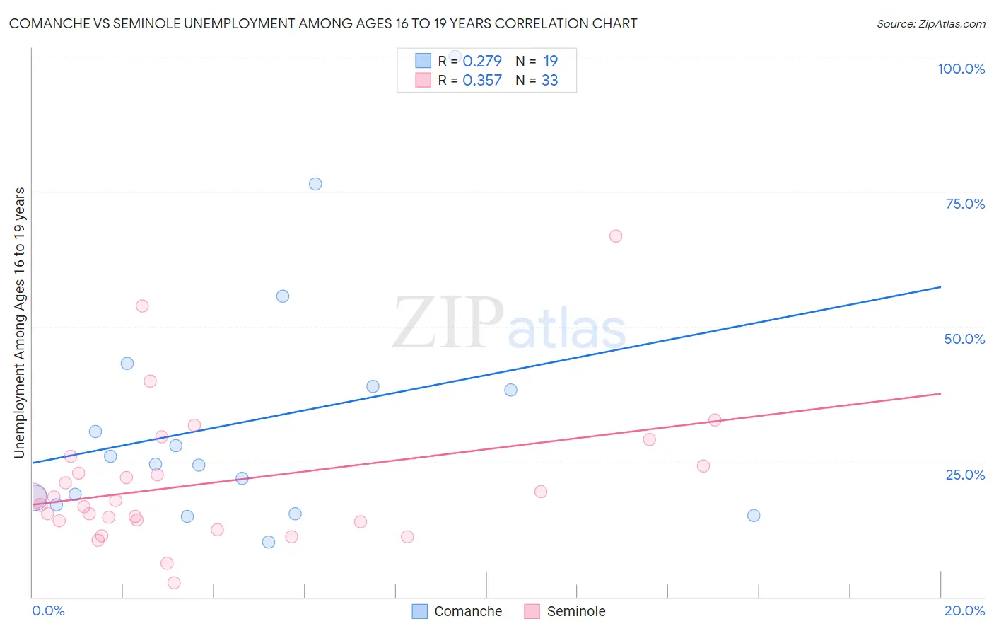 Comanche vs Seminole Unemployment Among Ages 16 to 19 years