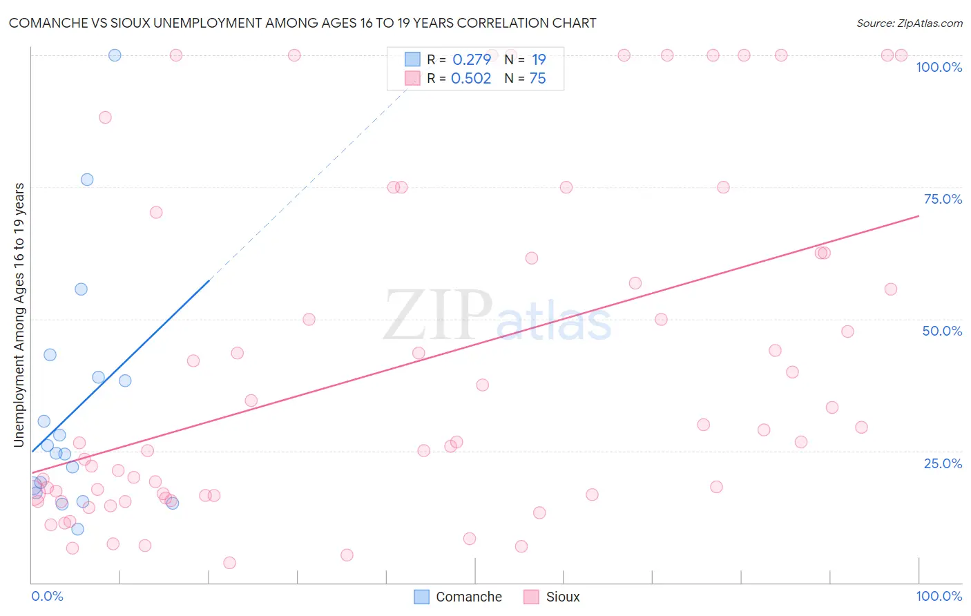 Comanche vs Sioux Unemployment Among Ages 16 to 19 years