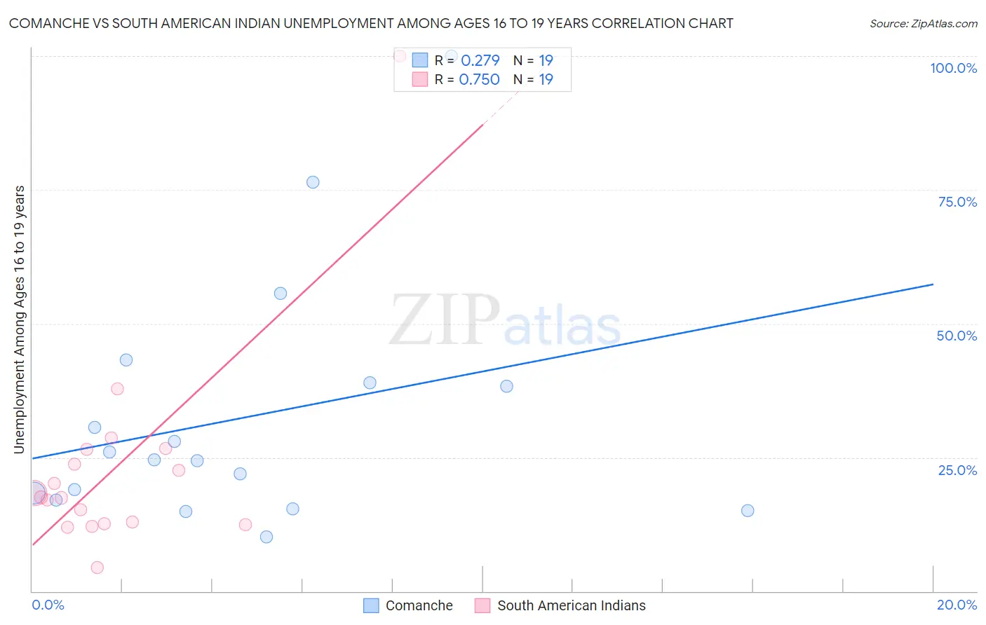 Comanche vs South American Indian Unemployment Among Ages 16 to 19 years