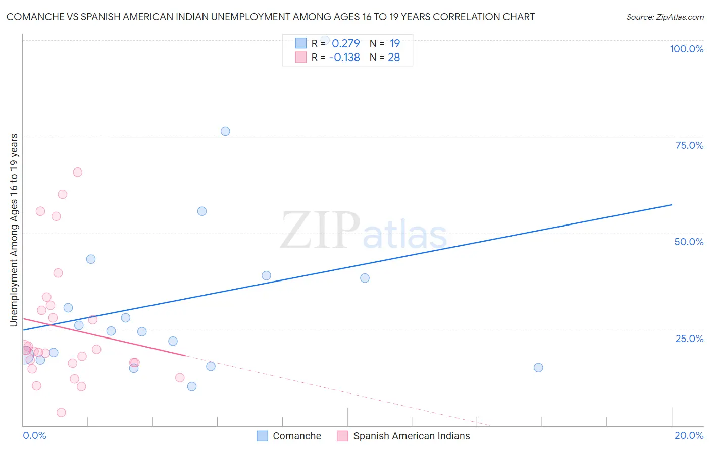 Comanche vs Spanish American Indian Unemployment Among Ages 16 to 19 years
