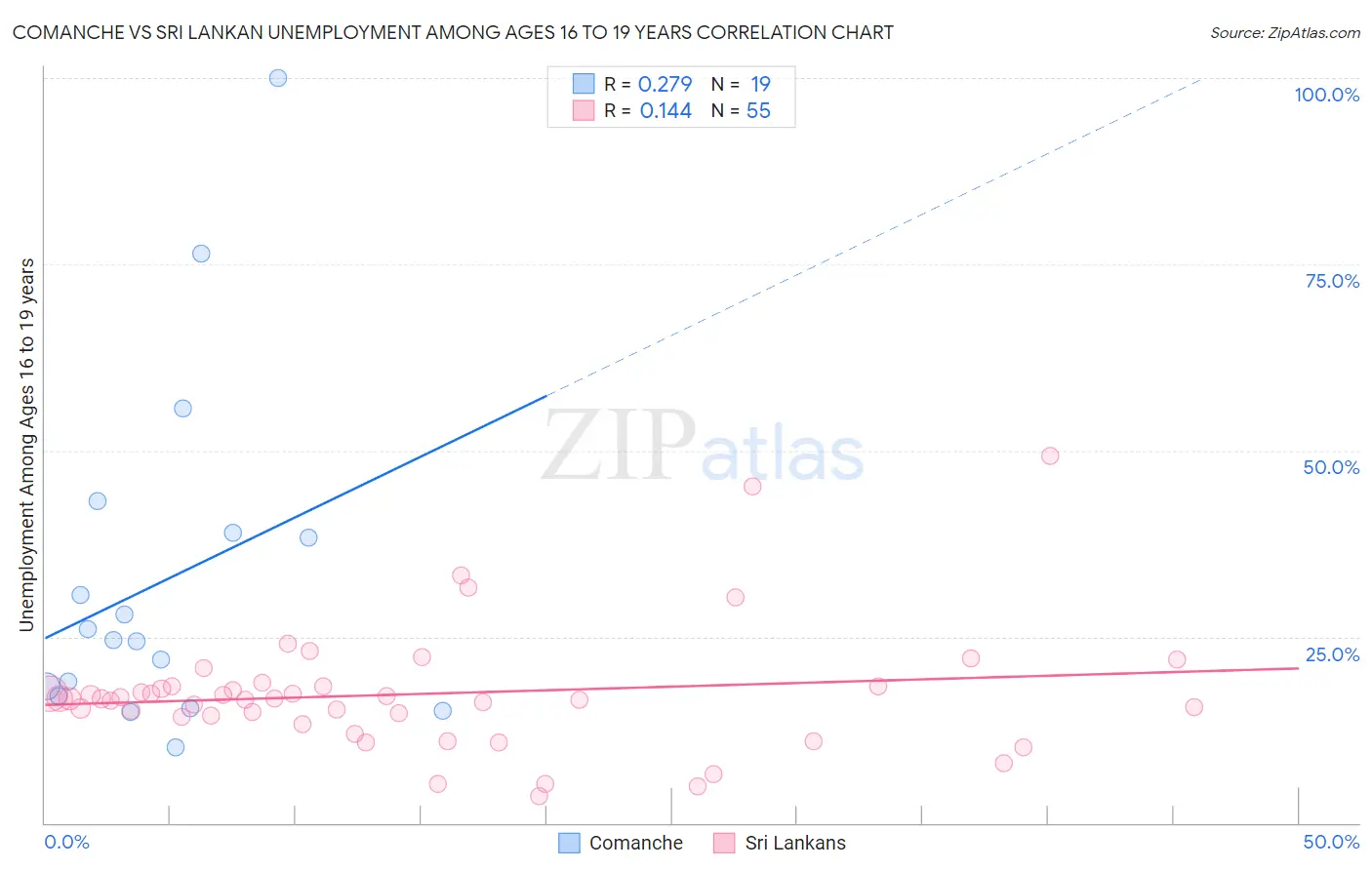 Comanche vs Sri Lankan Unemployment Among Ages 16 to 19 years