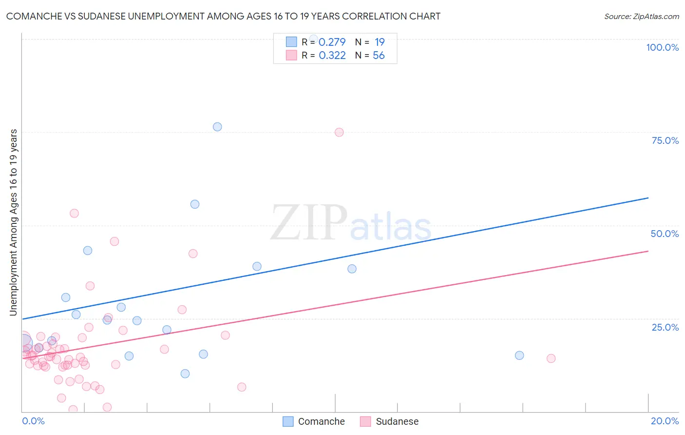 Comanche vs Sudanese Unemployment Among Ages 16 to 19 years