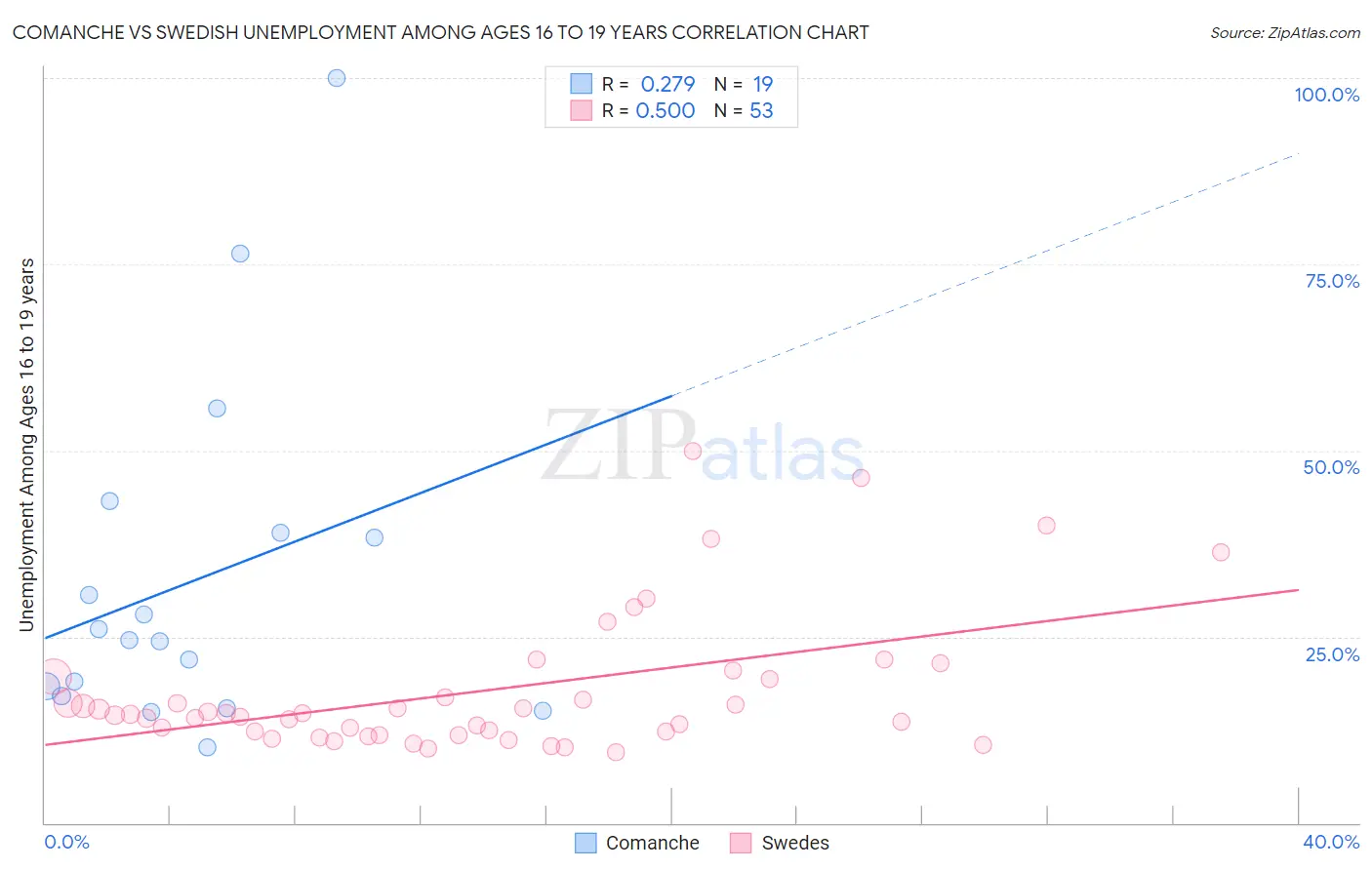 Comanche vs Swedish Unemployment Among Ages 16 to 19 years