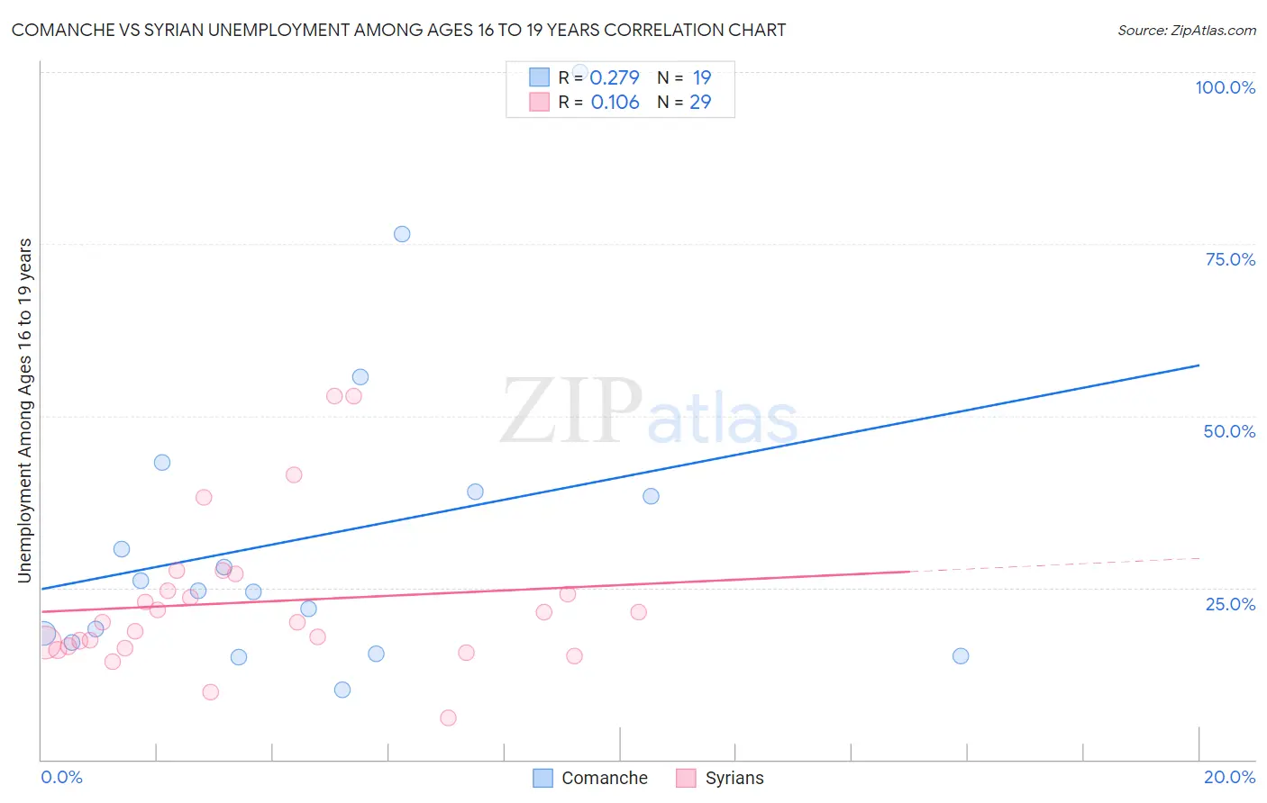 Comanche vs Syrian Unemployment Among Ages 16 to 19 years