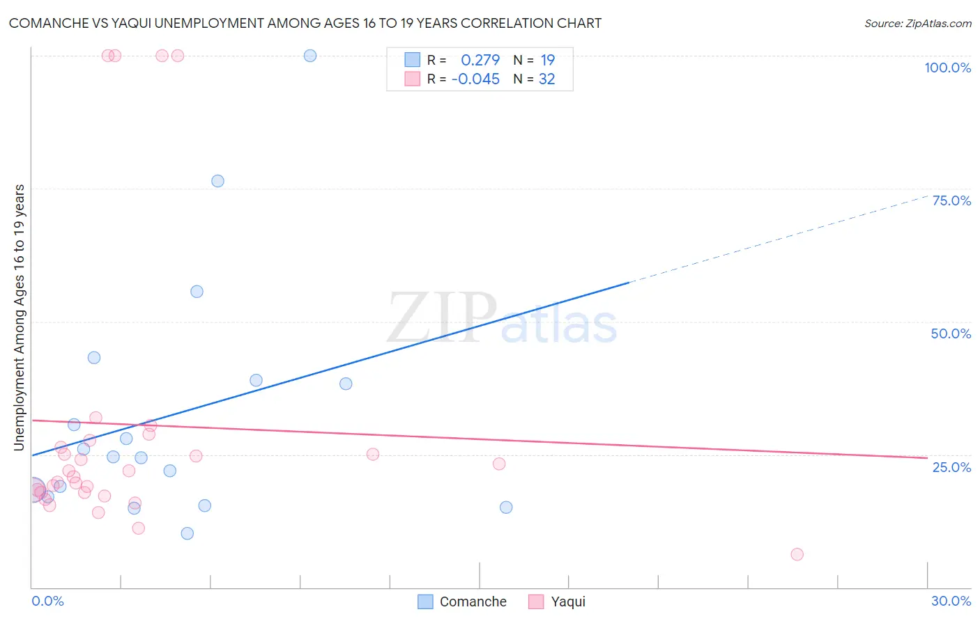 Comanche vs Yaqui Unemployment Among Ages 16 to 19 years