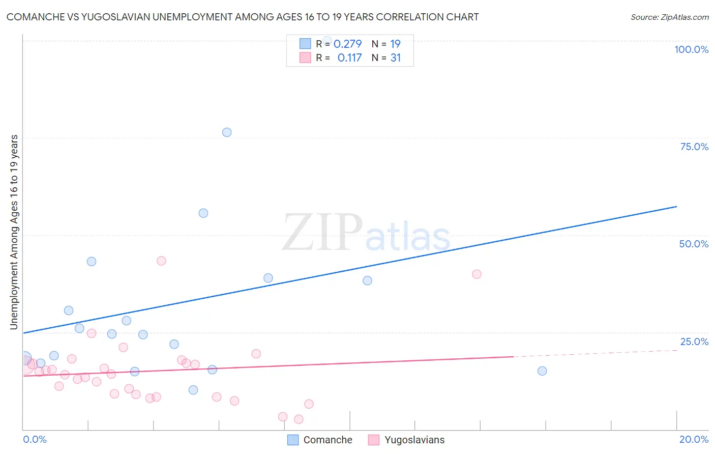 Comanche vs Yugoslavian Unemployment Among Ages 16 to 19 years