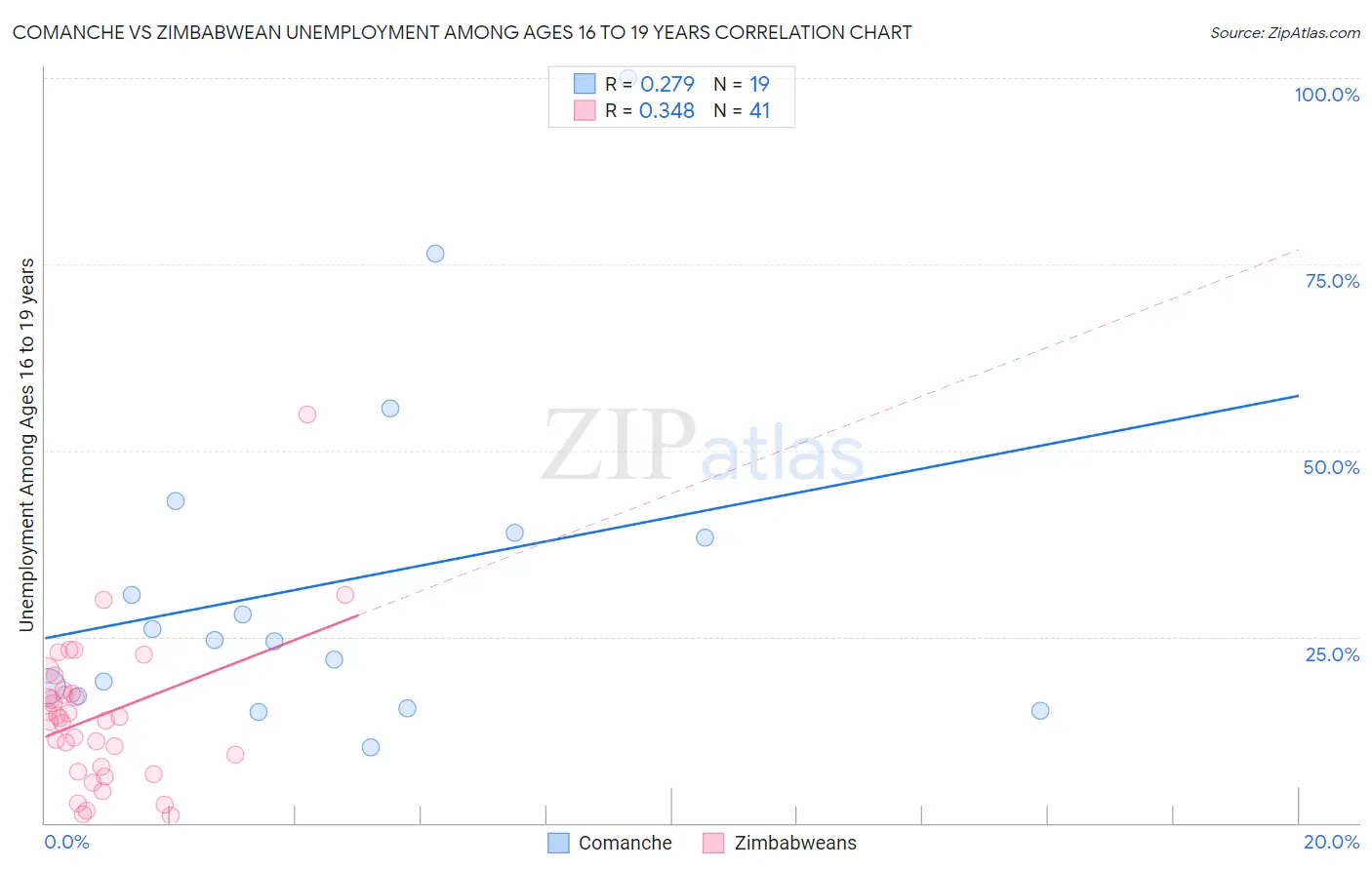 Comanche vs Zimbabwean Unemployment Among Ages 16 to 19 years