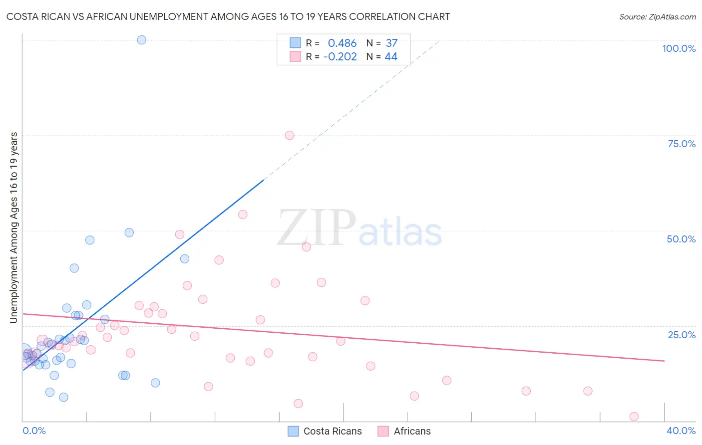 Costa Rican vs African Unemployment Among Ages 16 to 19 years