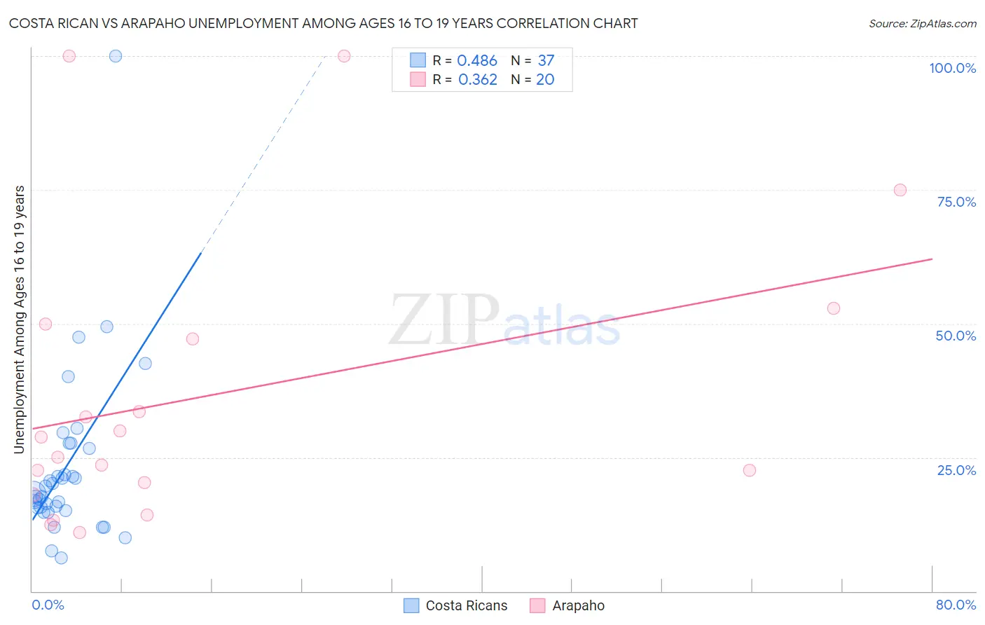 Costa Rican vs Arapaho Unemployment Among Ages 16 to 19 years