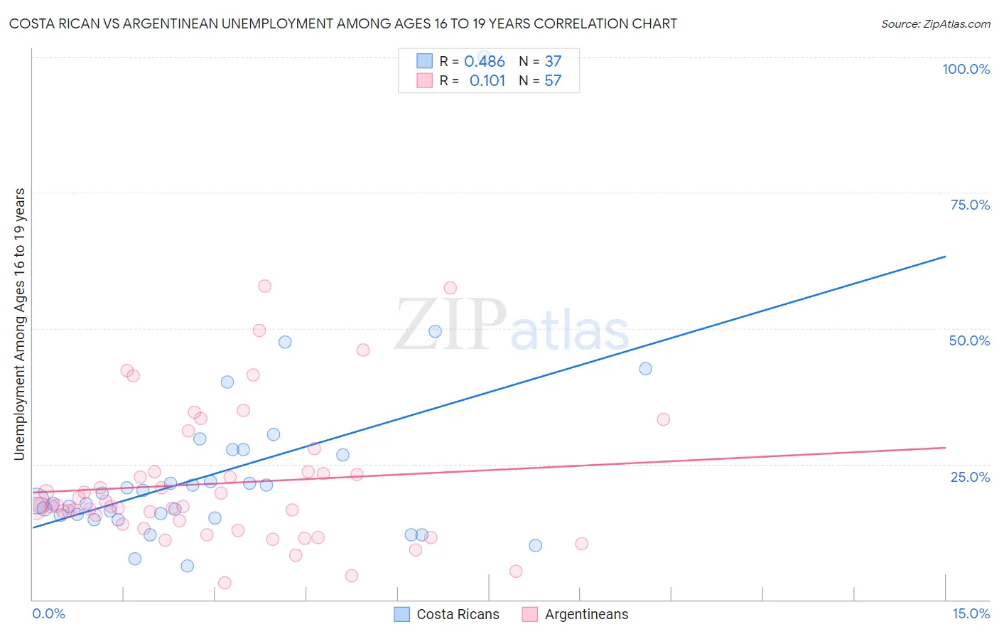 Costa Rican vs Argentinean Unemployment Among Ages 16 to 19 years