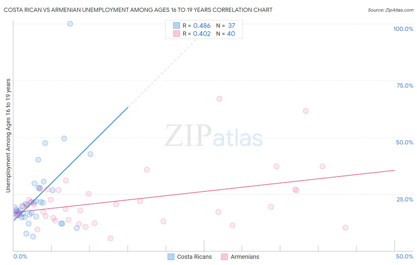 Costa Rican vs Armenian Unemployment Among Ages 16 to 19 years