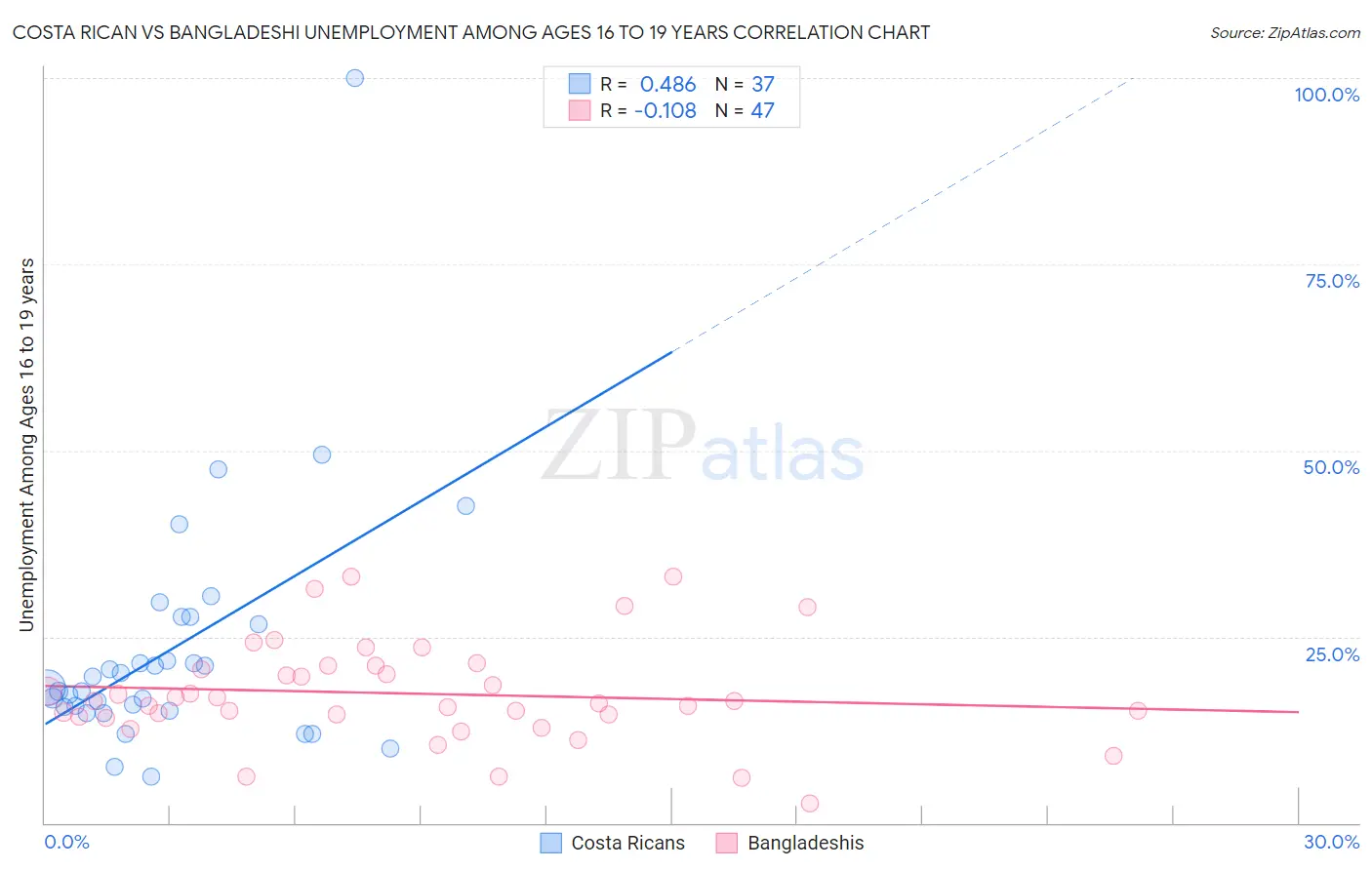 Costa Rican vs Bangladeshi Unemployment Among Ages 16 to 19 years