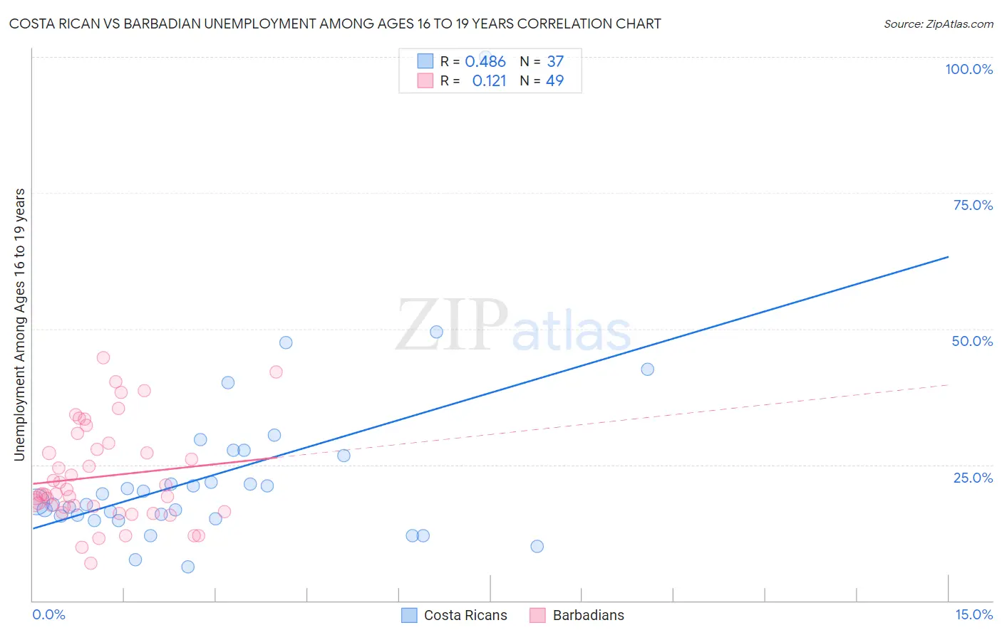 Costa Rican vs Barbadian Unemployment Among Ages 16 to 19 years