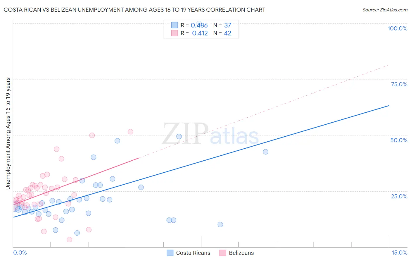Costa Rican vs Belizean Unemployment Among Ages 16 to 19 years