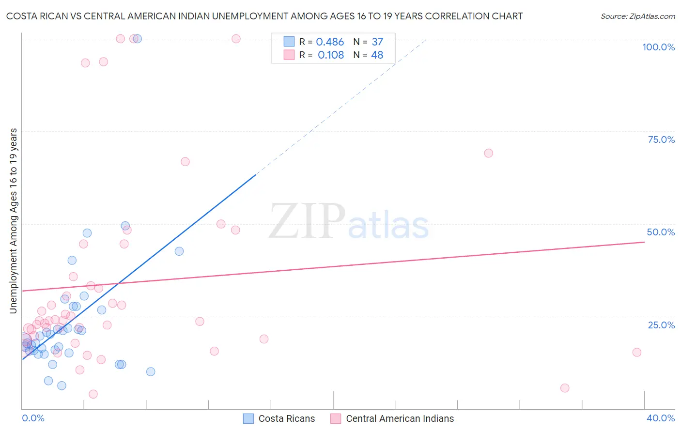 Costa Rican vs Central American Indian Unemployment Among Ages 16 to 19 years