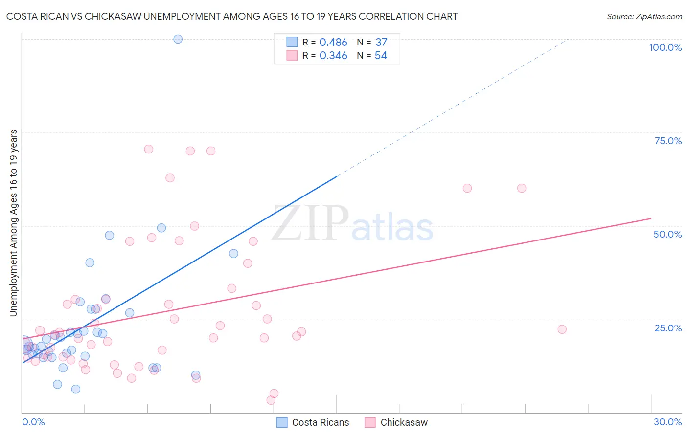 Costa Rican vs Chickasaw Unemployment Among Ages 16 to 19 years