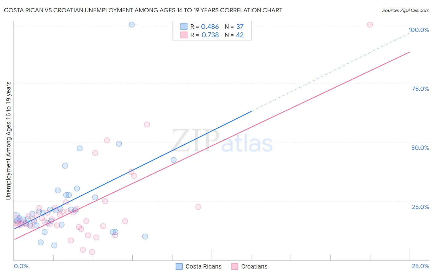 Costa Rican vs Croatian Unemployment Among Ages 16 to 19 years