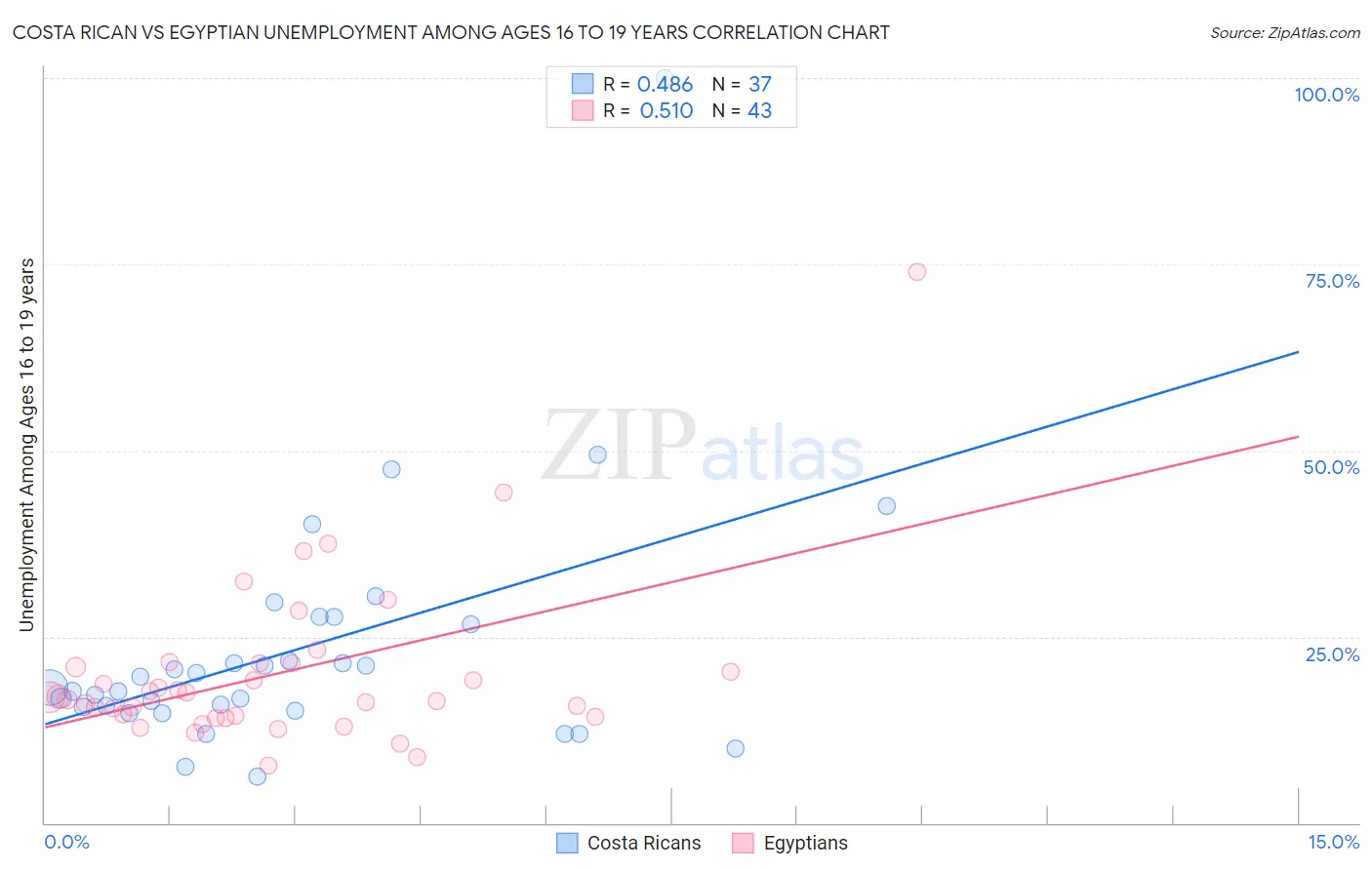 Costa Rican vs Egyptian Unemployment Among Ages 16 to 19 years