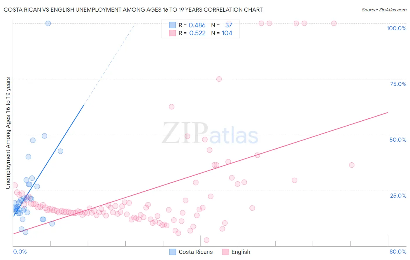 Costa Rican vs English Unemployment Among Ages 16 to 19 years