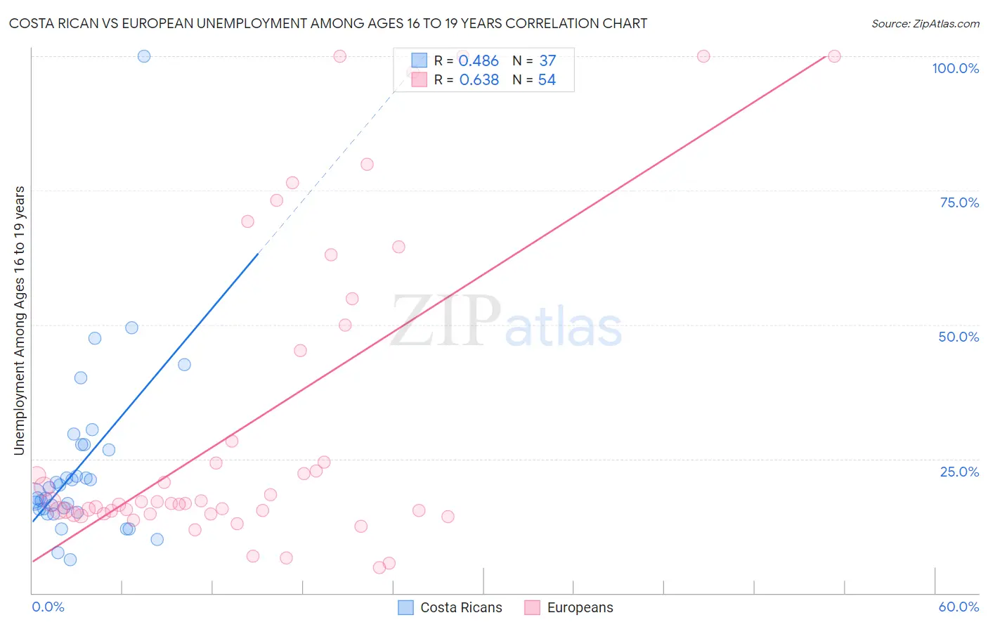 Costa Rican vs European Unemployment Among Ages 16 to 19 years