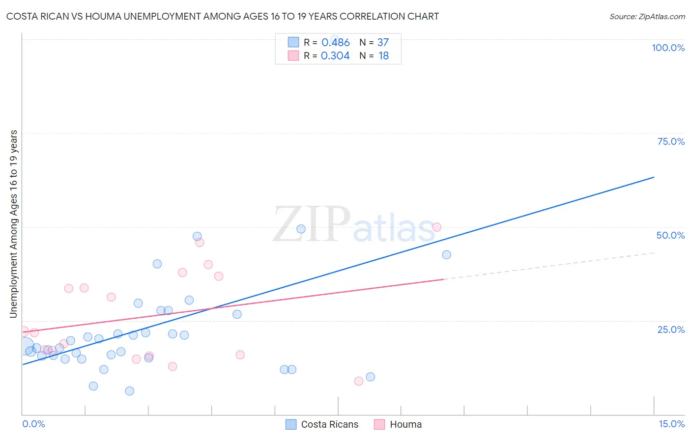 Costa Rican vs Houma Unemployment Among Ages 16 to 19 years