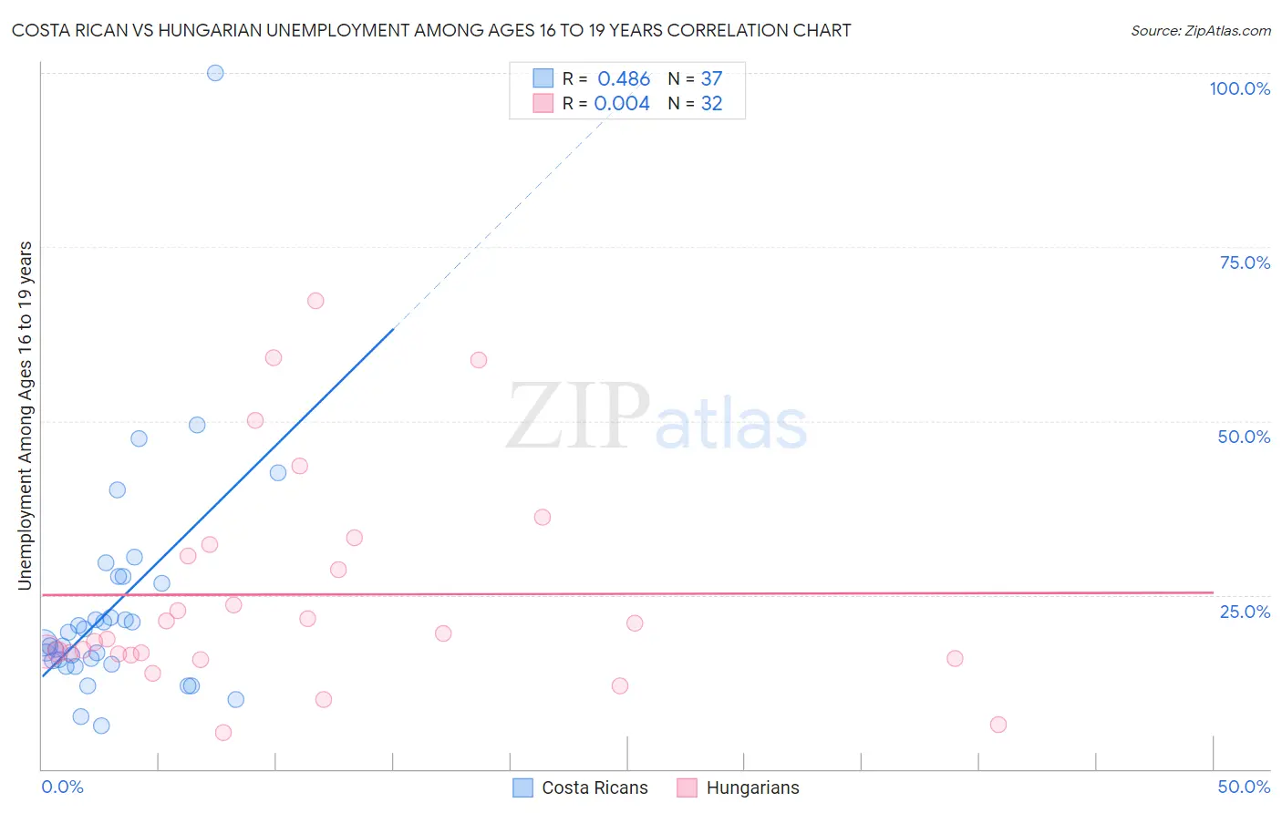 Costa Rican vs Hungarian Unemployment Among Ages 16 to 19 years