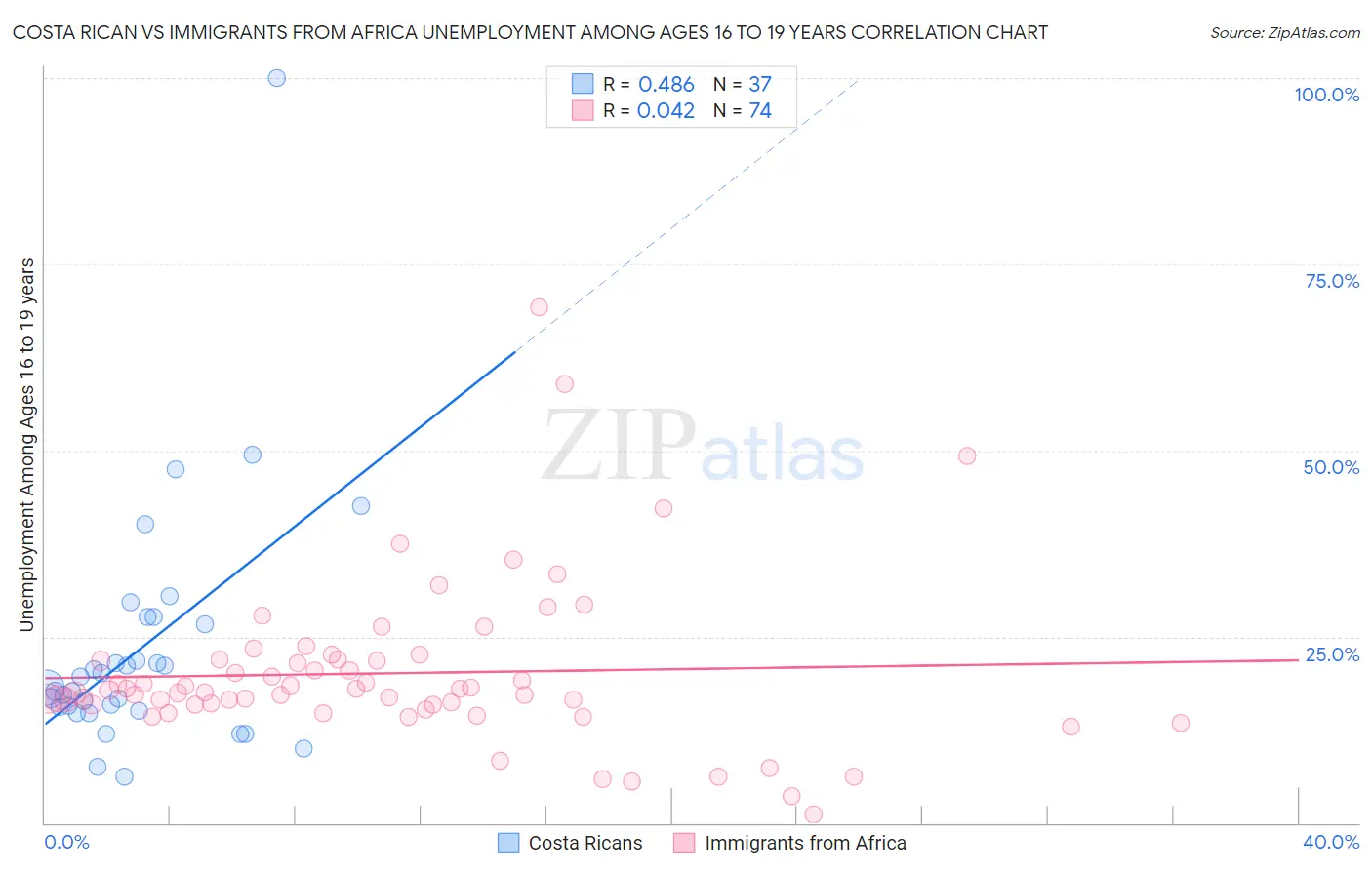 Costa Rican vs Immigrants from Africa Unemployment Among Ages 16 to 19 years