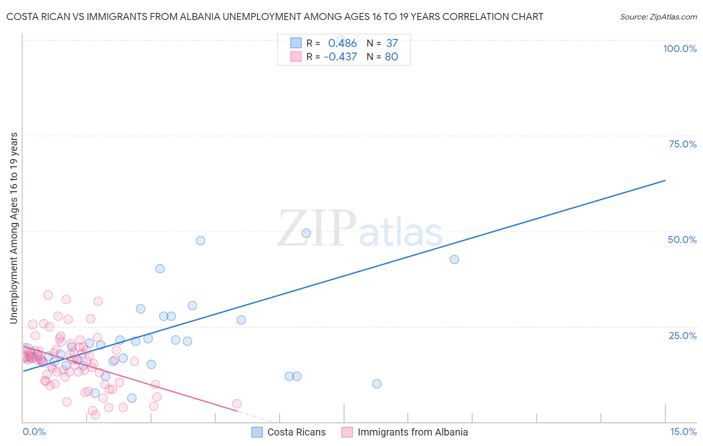 Costa Rican vs Immigrants from Albania Unemployment Among Ages 16 to 19 years