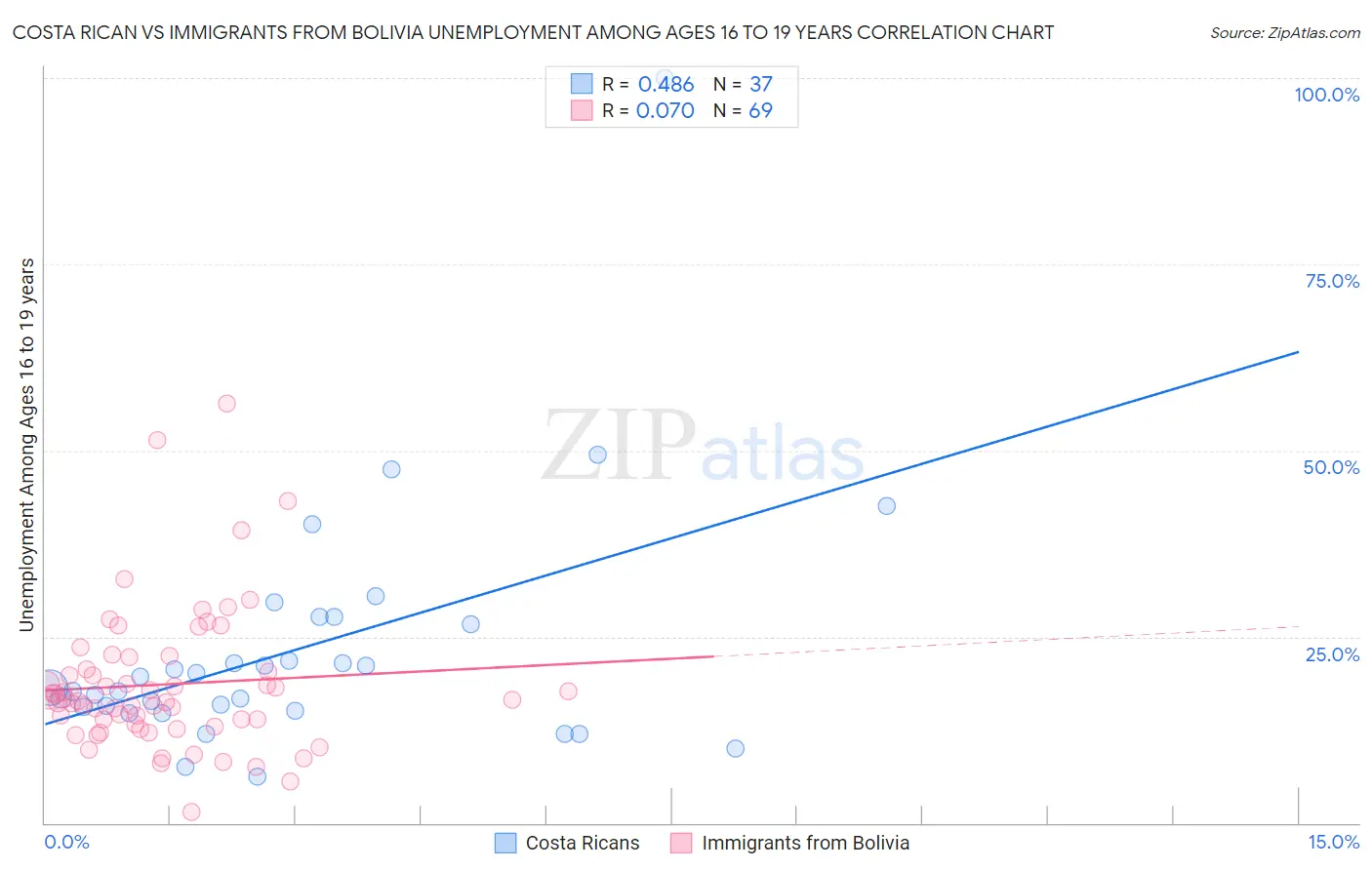 Costa Rican vs Immigrants from Bolivia Unemployment Among Ages 16 to 19 years