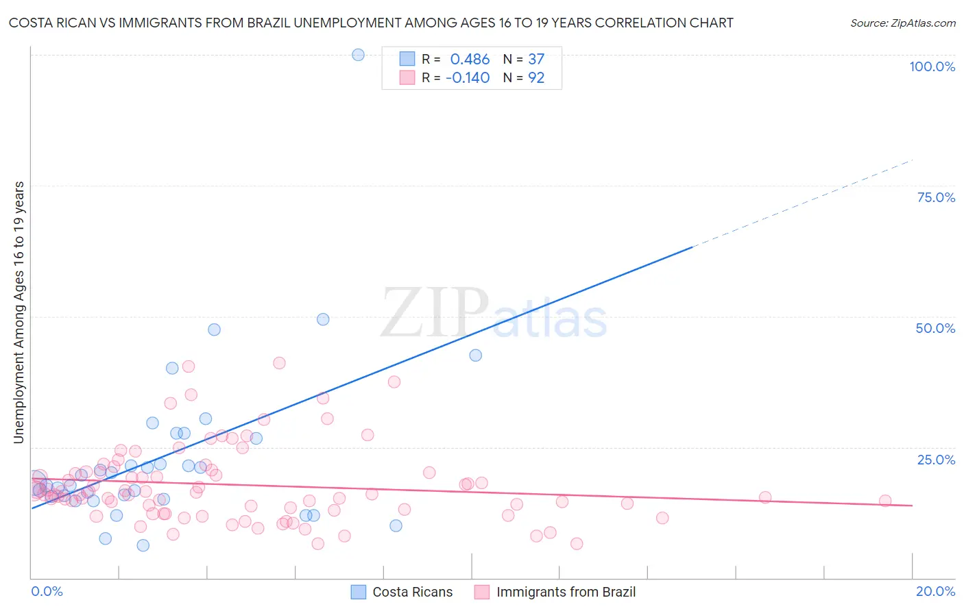 Costa Rican vs Immigrants from Brazil Unemployment Among Ages 16 to 19 years