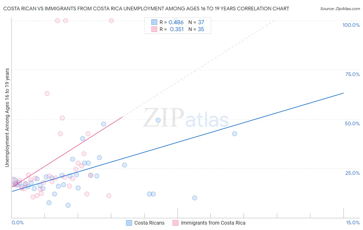 Costa Rican vs Immigrants from Costa Rica Unemployment Among Ages 16 to 19 years