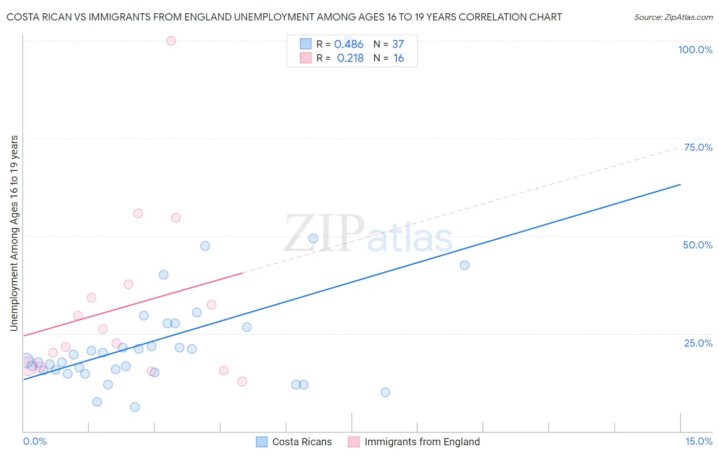 Costa Rican vs Immigrants from England Unemployment Among Ages 16 to 19 years