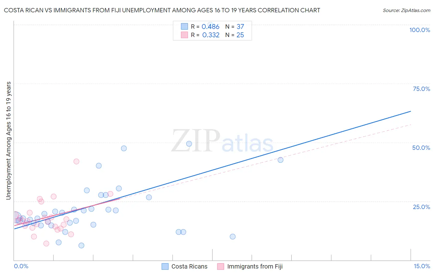 Costa Rican vs Immigrants from Fiji Unemployment Among Ages 16 to 19 years